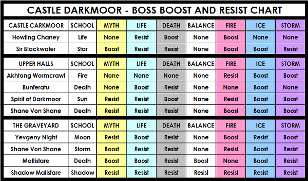 Wizard101 Boost And Resist Chart